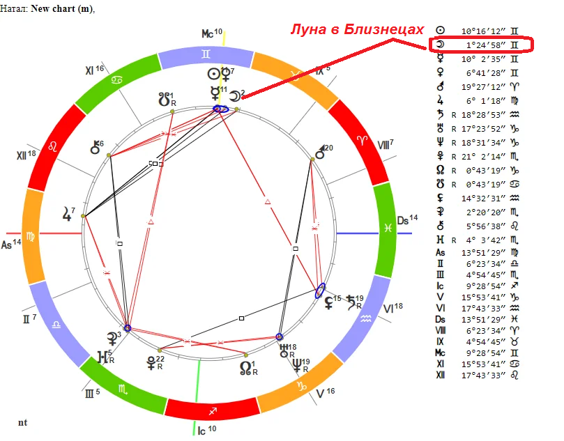 Астрологический прогноз по дате рождения с расшифровкой. Обозначение черной Луны в натальной карте. Знак Луны в натальной карте. Черная Луна в натальной карте. Полнолуние в натальной карте как выглядит.