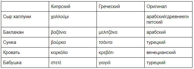 Кипрский диалект греческого языка. Кипрский диалект греческого языка. Распространение греческого языка на карте. Древнегреческий язык. Кипрский язык.