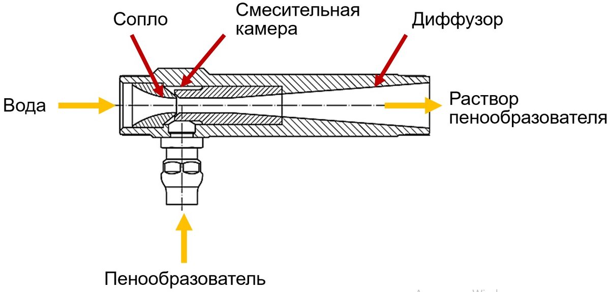 Основные элементы и направления сред в эжекторе