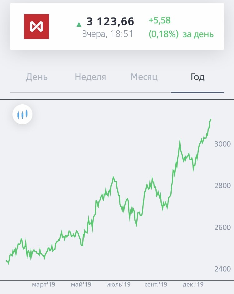 Индекс МосБиржи годовой график. Изображение из ВТБ Инвестиции.