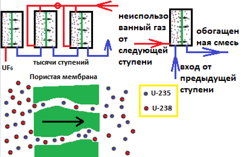 Газовая центрифуга для обогащения урана схема