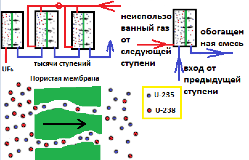 Схема обогащения урана