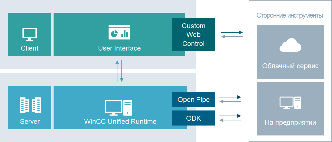 Подключения к платформе. Атс м-200, аппаратура сорм. Оптический кабель gpon ростелеком. Схема локальной сети роутер интернет. Iiot решения для транспорта и спецтехники.