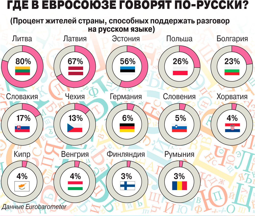 Карта где говорят на русском