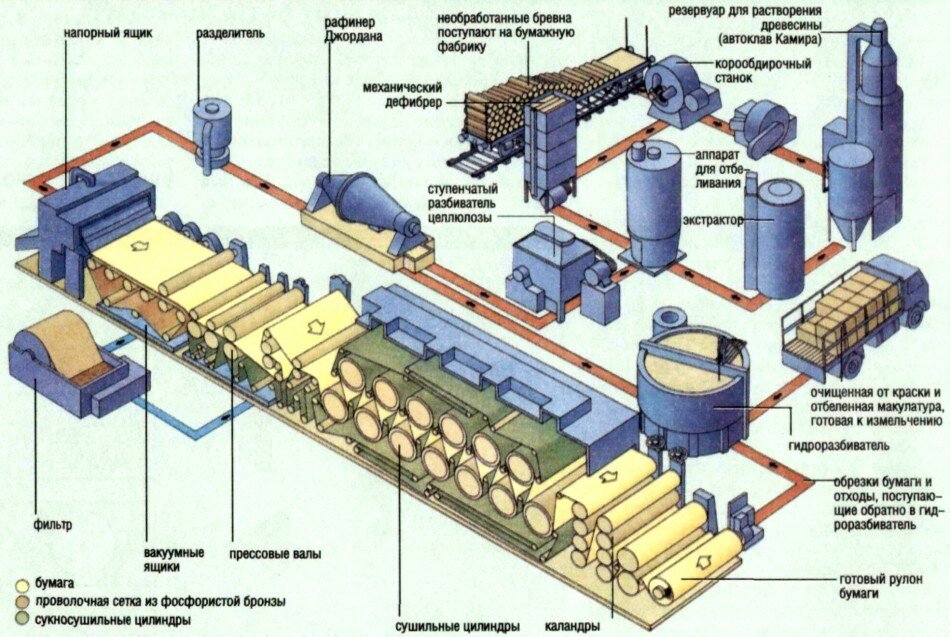 Принципиальная схема производства картона