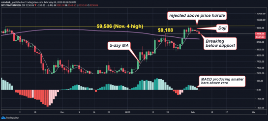 График BTC/USD биржи Bitstamp от TradingView 