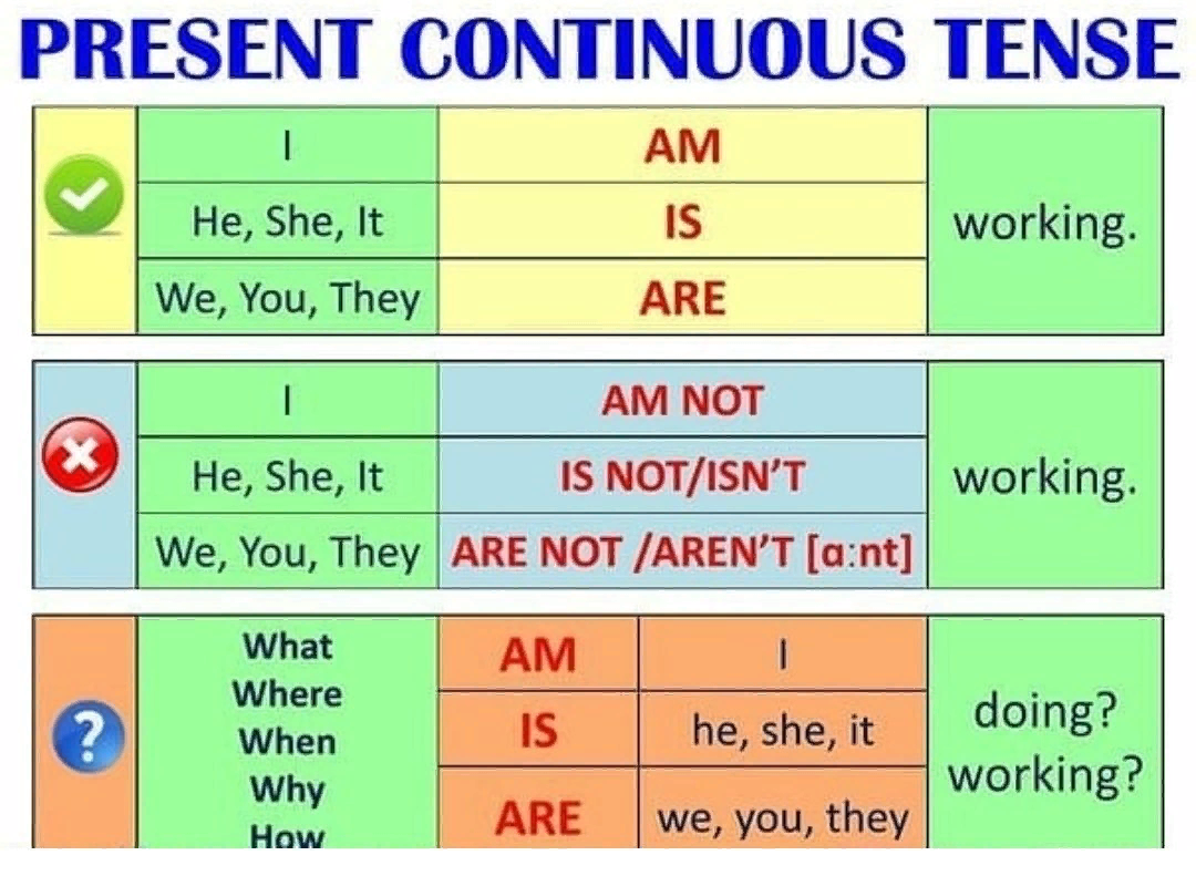 Present в английском. Present Continuous правило. The present Continuous Tense правило. Правило презент континьюс. Present Continuous таблица.