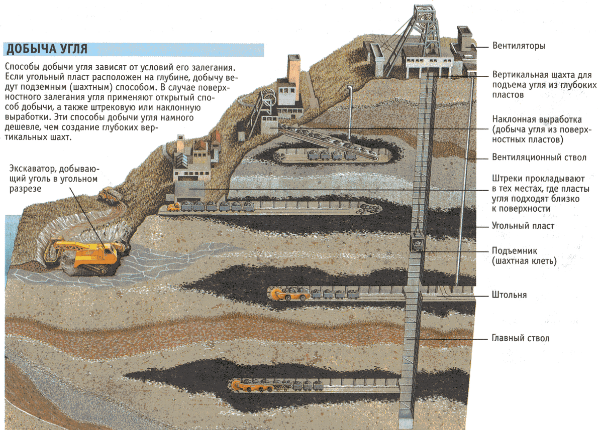 Полезные ископаемые на суше. Схема Шахты по добыче руды. Строение Шахты по добыче угля. Схема угольной Шахты в разрезе. Схема Шахты по добыче угля.