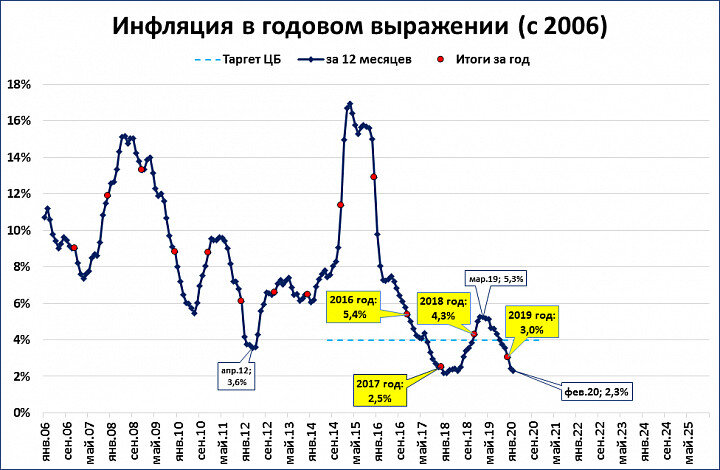 Валюты с низкой инфляцией