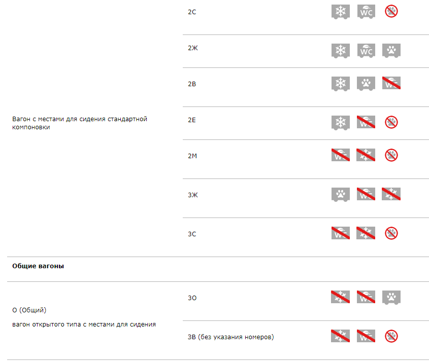 Классы вагонов поездов ФПК