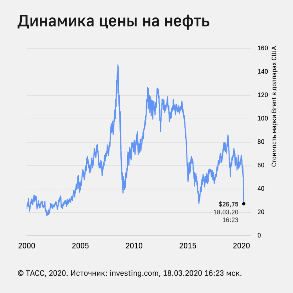 Динамика нефти. Динамика доллара к евро с 2000 года. Динамика цен на нефть. Стоимость нефти график. Цена на нефть график.