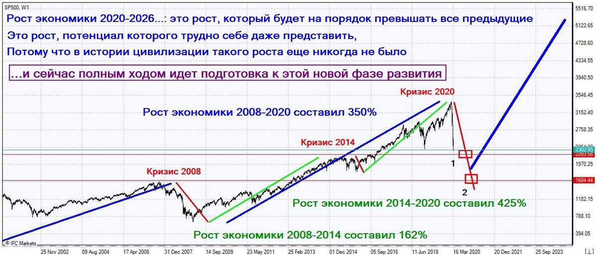 График и варианты развития мировой экономике на примере фондового индекса SP500