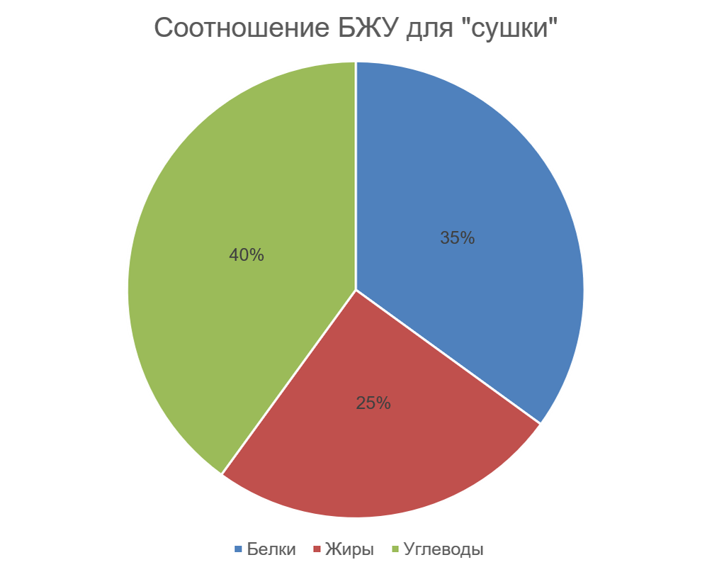 Белки жиры и углеводы проценты. Соотношение БЖУ на сушке для женщин. Соотношение БЖУ на сушке для мужчин. БЖУ В процентах. Пропорции БЖУ при сушке.