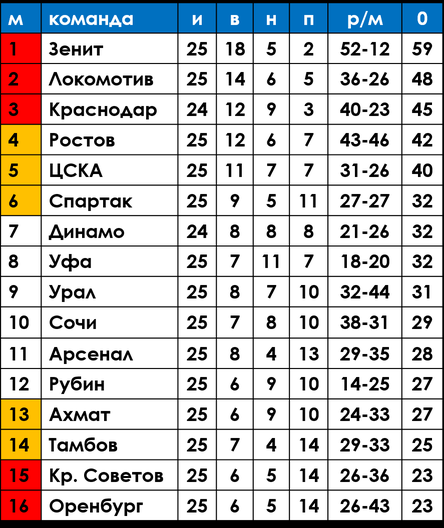 Официальная таблица РПЛ, заражённая коронавирусом