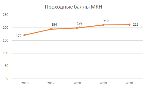 Динамика проходных баллов на направление "Математика и компьютерные науки"