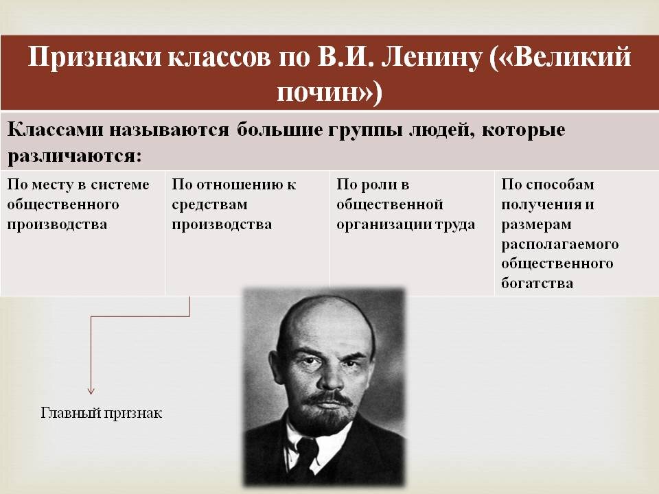 Ленин почин. Классы по Ленину. Классы по Ленину определение. Социальные классы по Ленину. Причины происхождения классов по Ленину.