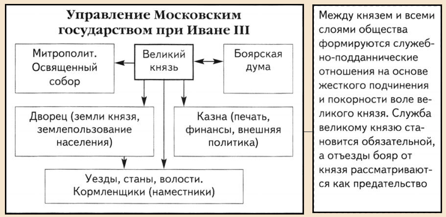 Карамзин Н.М.Иван 3 был назначен судьбой восстановить единовластие на Руси, не вдруг принял сие великое дело и не считал всех средств дозволенными.
Правление Ивана 3 длилось с 1462 по 1505 годы.-2