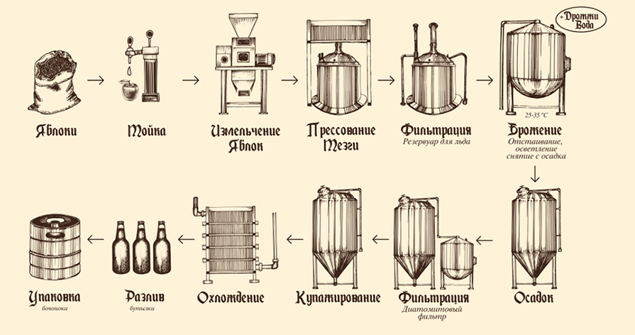 Ферментация сока. Технологическая схема производства сидра из яблок. Технологическая схема производства кальвадоса. Технологическая схема производства медовухи. Схема производства кальвадоса.