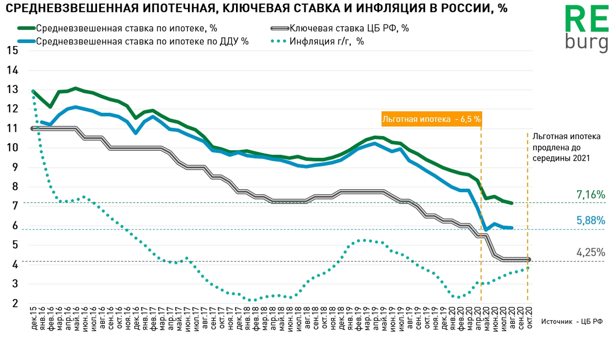 Какой процент ипотеки сейчас на вторичное жилье. Ключевая ставка по ипотеке. Средняя ипотечная ставка в России. Средняя ставка по ипотеке график. Ставка по ипотеке график по годам.
