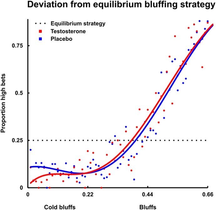 В исследовании 2016 года было замечено, что после введения тестостерона, при игре в покер, люди меньше блефуют со слабыми комбинациями и больше с сильными. То есть более уверенное поведение, когда за ним что-то есть, а не на пустом месте (2).