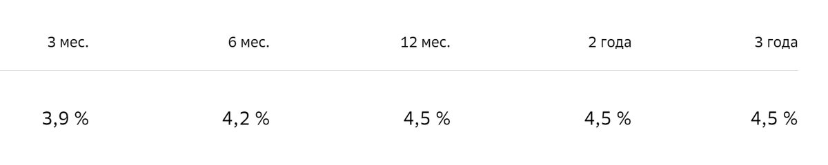 Вверху таблицы - срок, на который можно открыть вклад "Дополнительный процент" в Сбербанке, внизу - соответствующая сроку доходность.