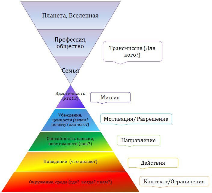 Тест ваше место в социуме на русском. Пирамида Дилтса модель логических уровней.