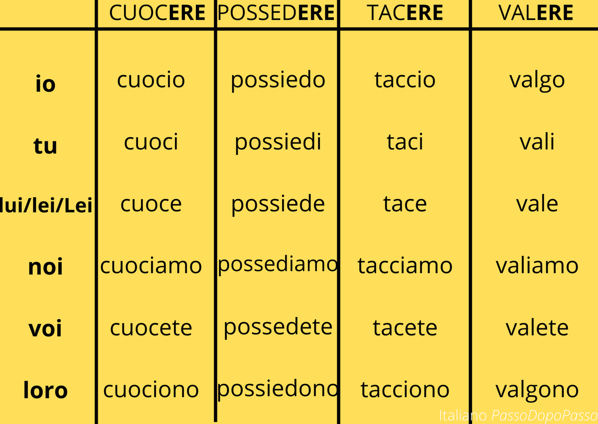 Il Presente Indicativo, неправильные глаголы. Часть 2 | Italiano Passo dopo  passo | Дзен