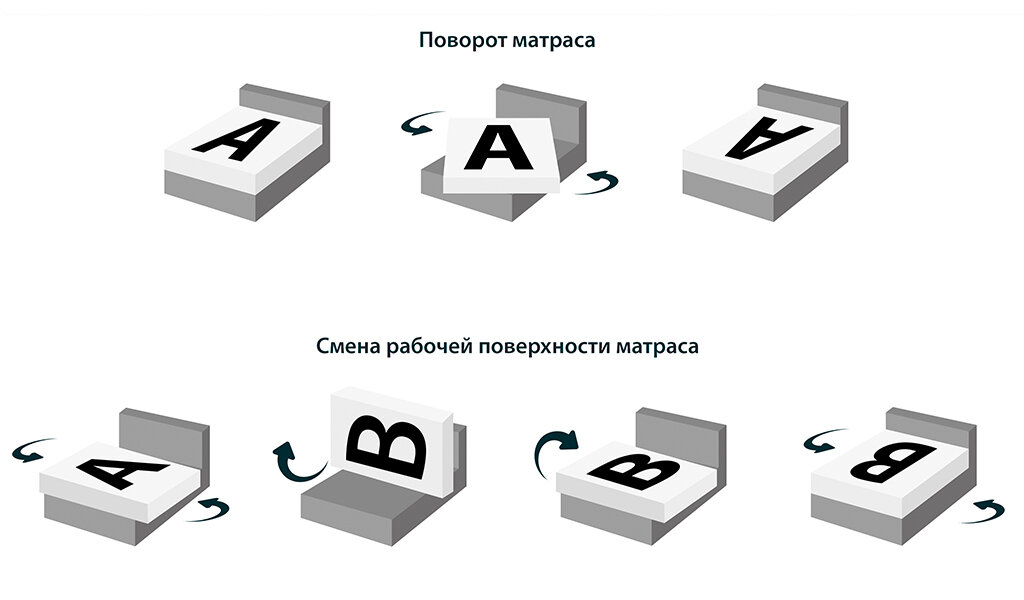 Схема переворачивания матраса