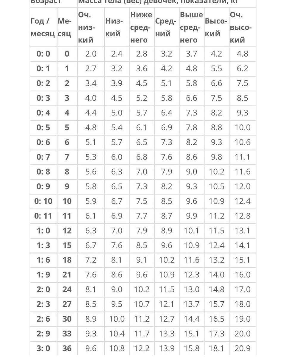 Зачем маме знать нормы веса и роста ребенка по ВОЗ? | Игорь и Татьяна  Новокриницкие | Дзен