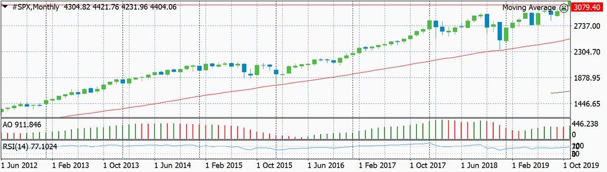 S&P помесячный