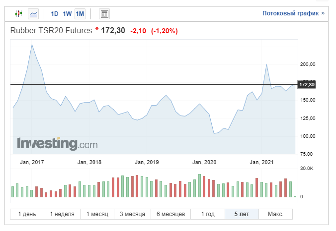 График фьючерса на каучук.
