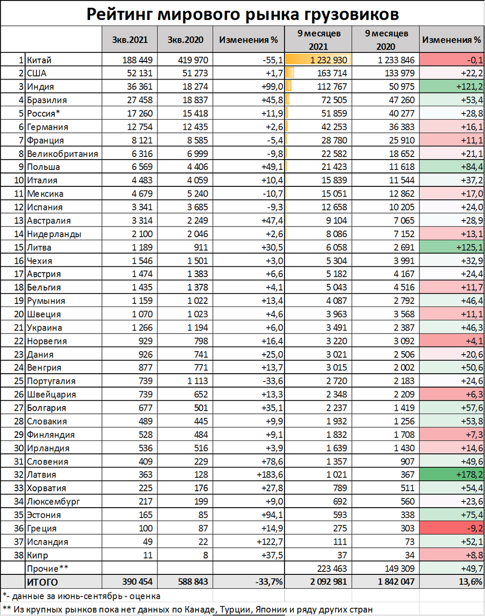 Глобальные списки. Мировой рынок. Мировой рынок таблица. Рейтинг рынков тяжелых грузовиков Мировых. Мировой рынок холодного проката млн т.