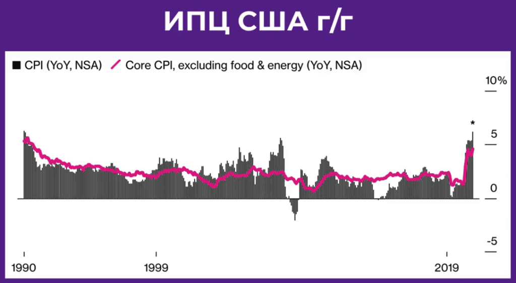 ИПЦ США с 1990 года по октябрь 2021 года
