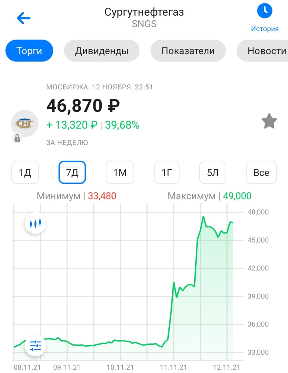 Недельная динамика роста акций Сургутнефтегаз