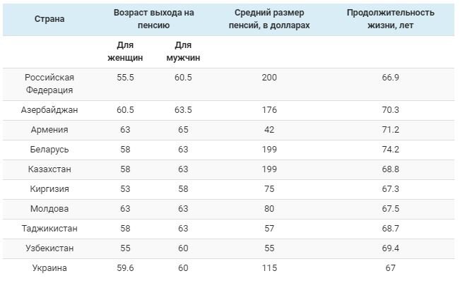 Размер пенсии в России и других странах – в таблице 60 стран