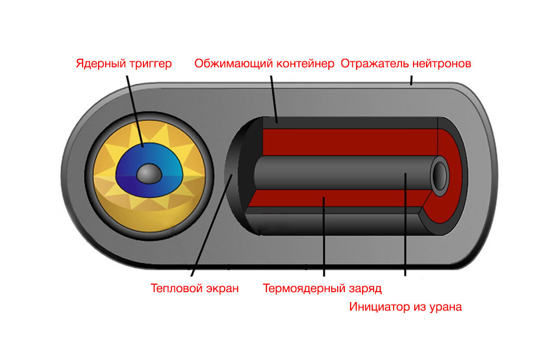 Устройство термоядерной бомбы схема