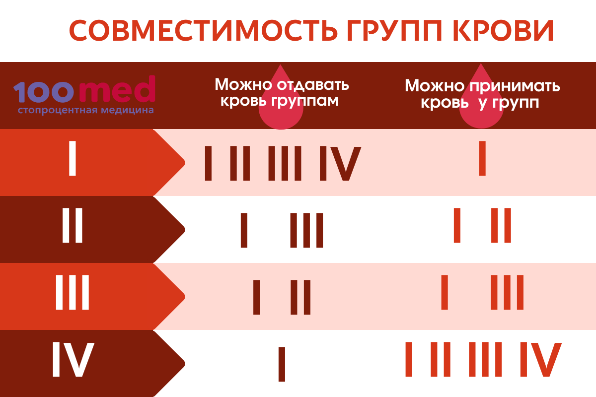 Совместимость групп крови. Совместимость по группе крови. Сочетаемость групп крови. Совпадение по группе крови.
