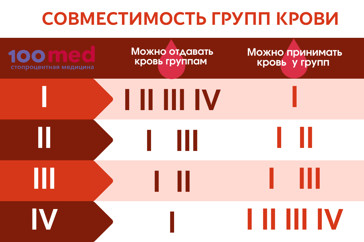 Четвертый отрицательный резус фактор. Совместимость групп крови. Совместимость групп кров. Группа крови. Совместимость групи кро.