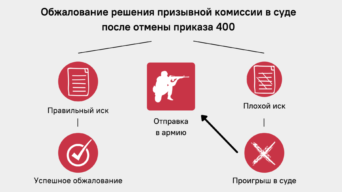 Отправлять в армию будут чаще – последствия отмены «приказа 400» | Школа  призывника | правозащитная организация | Дзен