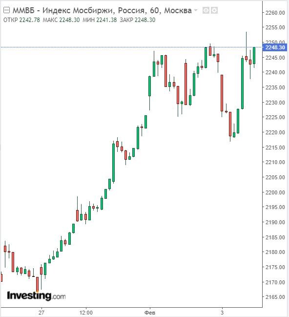 Изменение индекса ММВБ в часовом разрезе на 03.02.23. Данные взяты из открытых источников для целей иллюстрации.