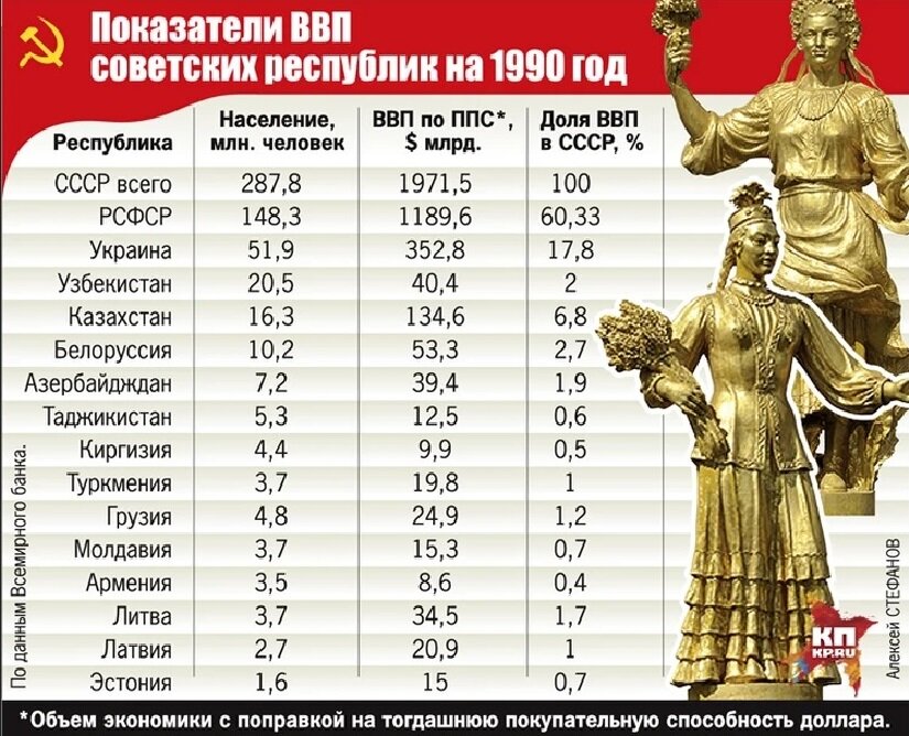ВВП республик СССР в 1990 году