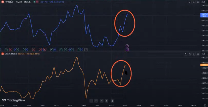 Динамика котировок Магнита и Лукойла с января 2019 г. по июль 2023 г.