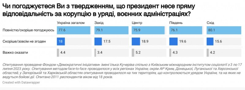    Почти 80% украинцев считают Зеленского ответственным за коррупцию во власти