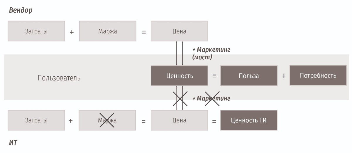 Рис. 2. Категории субъектов ИТ-рынка. 