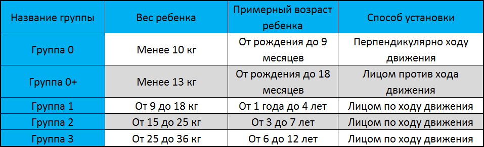 Таблица групп автокресел и их соответствие метрике ребенка