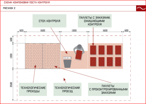 Схема оптового склада