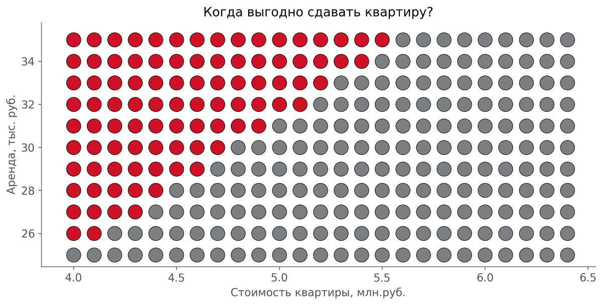 [caption id="attachment_296" align="aligncenter" width="2320"] Красным выделены комбинации, когда "грязная" доходность от сдачи в аренду больше, чем доходность по вкладам[/caption]