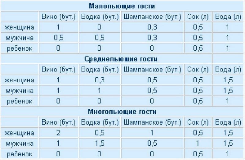 Рассчитать напитки. Расчет спиртного на банкет.