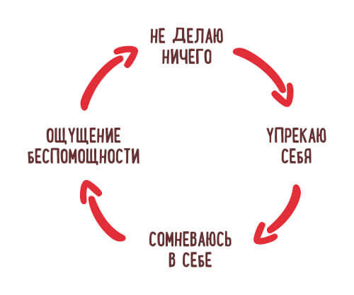 Порочный круг прокрастинации