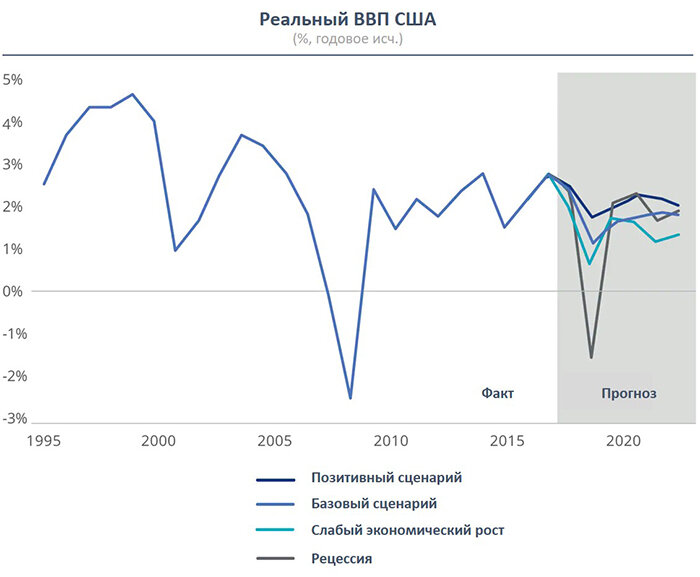 Сценарии развития экономики США в 2020 г.